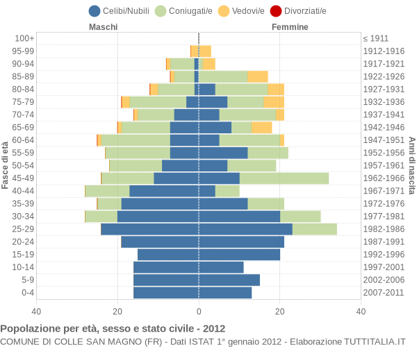 Grafico Popolazione per età, sesso e stato civile Comune di Colle San Magno (FR)