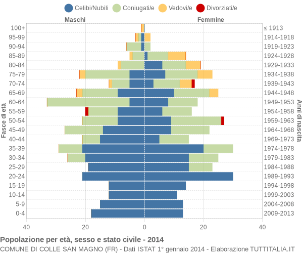 Grafico Popolazione per età, sesso e stato civile Comune di Colle San Magno (FR)