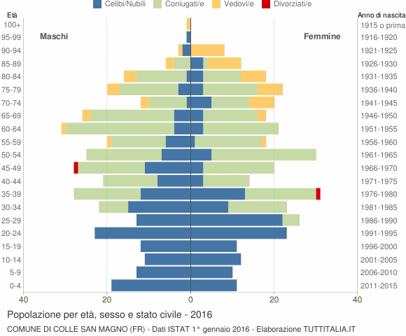 Grafico Popolazione per età, sesso e stato civile Comune di Colle San Magno (FR)