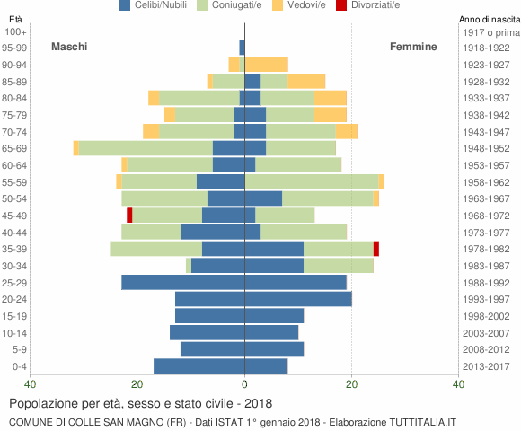 Grafico Popolazione per età, sesso e stato civile Comune di Colle San Magno (FR)