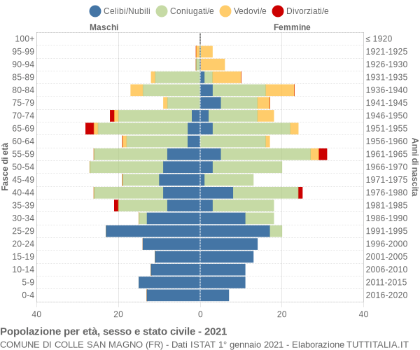 Grafico Popolazione per età, sesso e stato civile Comune di Colle San Magno (FR)