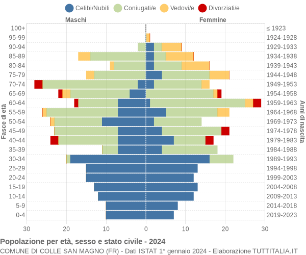 Grafico Popolazione per età, sesso e stato civile Comune di Colle San Magno (FR)