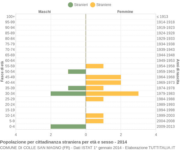 Grafico cittadini stranieri - Colle San Magno 2014