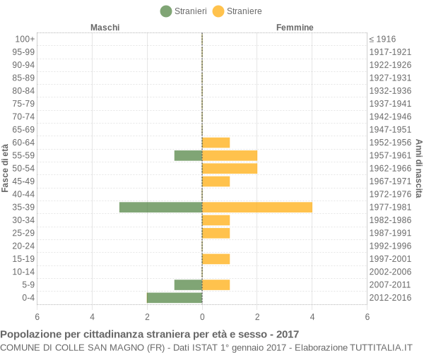 Grafico cittadini stranieri - Colle San Magno 2017