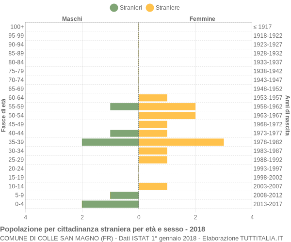 Grafico cittadini stranieri - Colle San Magno 2018