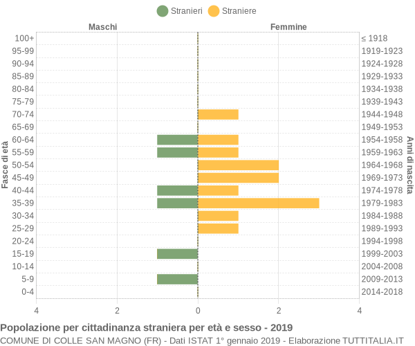 Grafico cittadini stranieri - Colle San Magno 2019