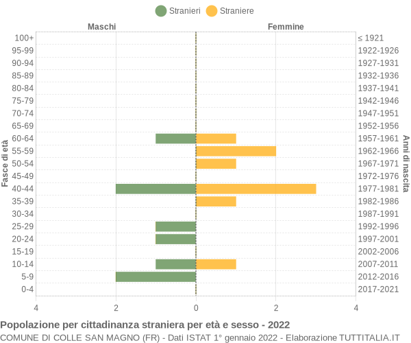 Grafico cittadini stranieri - Colle San Magno 2022