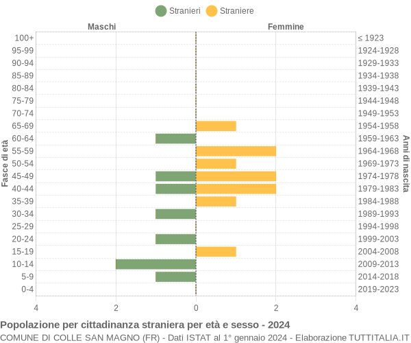 Grafico cittadini stranieri - Colle San Magno 2024