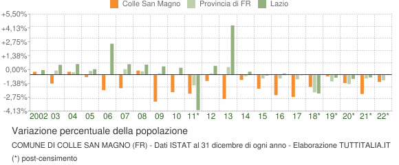 Variazione percentuale della popolazione Comune di Colle San Magno (FR)