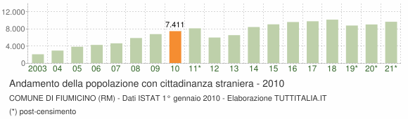 Grafico andamento popolazione stranieri Comune di Fiumicino (RM)