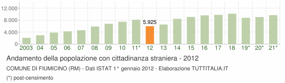 Grafico andamento popolazione stranieri Comune di Fiumicino (RM)