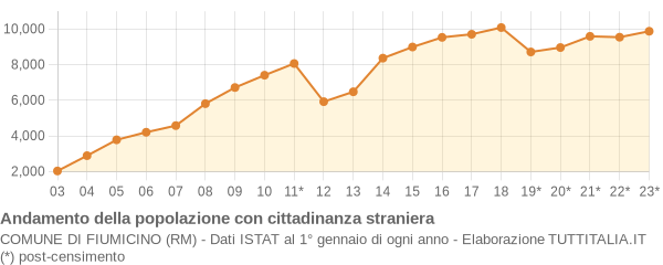 Andamento popolazione stranieri Comune di Fiumicino (RM)