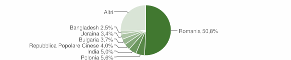 Grafico cittadinanza stranieri - Fiumicino 2012