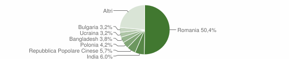 Grafico cittadinanza stranieri - Fiumicino 2015