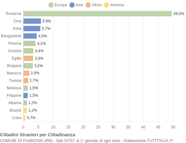 Grafico cittadinanza stranieri - Fiumicino 2016