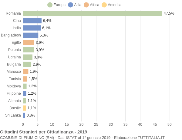 Grafico cittadinanza stranieri - Fiumicino 2019