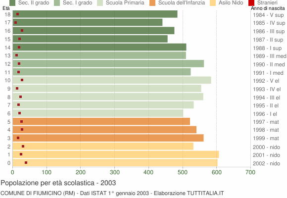 Grafico Popolazione in età scolastica - Fiumicino 2003
