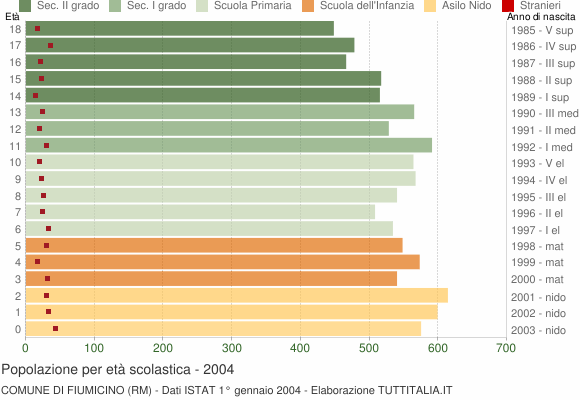 Grafico Popolazione in età scolastica - Fiumicino 2004
