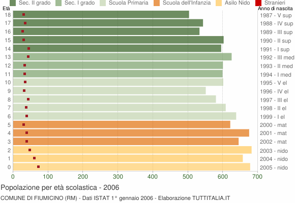 Grafico Popolazione in età scolastica - Fiumicino 2006