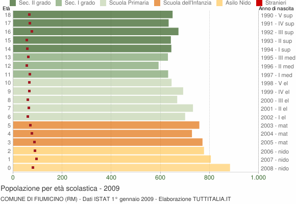 Grafico Popolazione in età scolastica - Fiumicino 2009