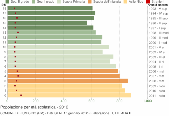 Grafico Popolazione in età scolastica - Fiumicino 2012