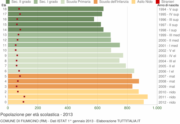 Grafico Popolazione in età scolastica - Fiumicino 2013