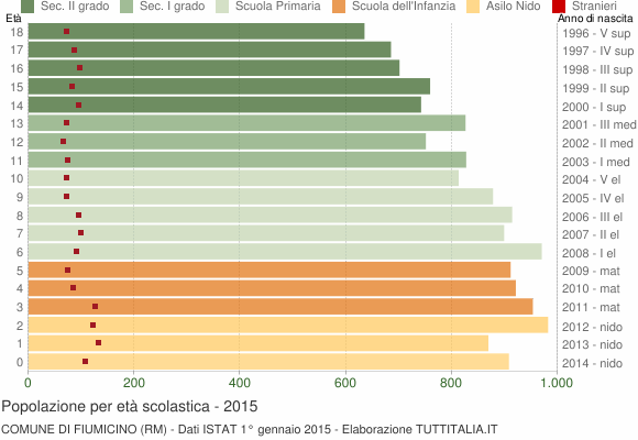 Grafico Popolazione in età scolastica - Fiumicino 2015