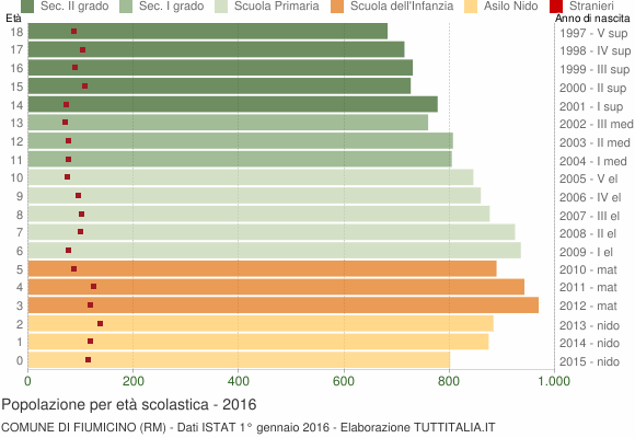 Grafico Popolazione in età scolastica - Fiumicino 2016