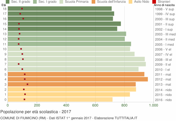 Grafico Popolazione in età scolastica - Fiumicino 2017