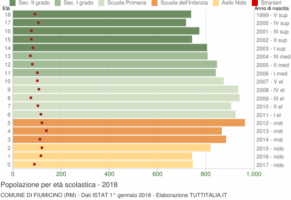Grafico Popolazione in età scolastica - Fiumicino 2018