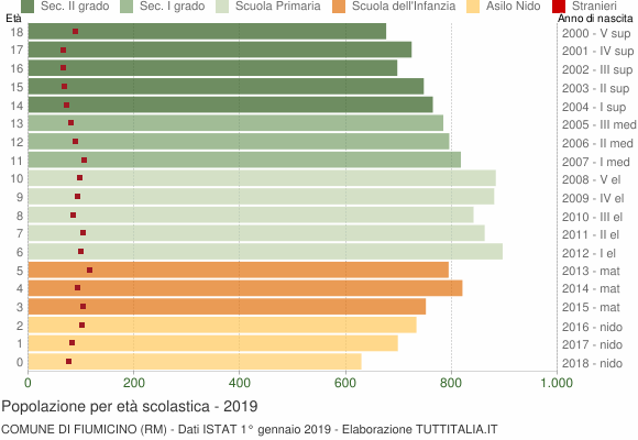 Grafico Popolazione in età scolastica - Fiumicino 2019