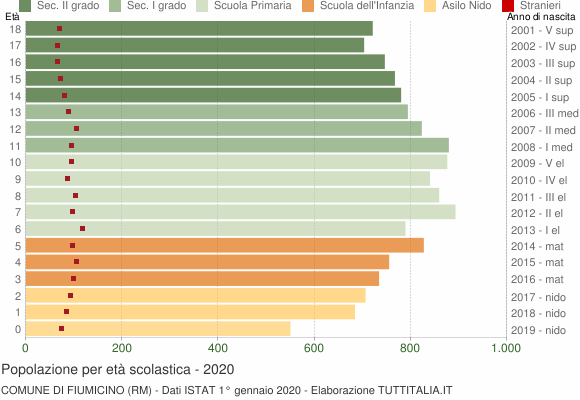 Grafico Popolazione in età scolastica - Fiumicino 2020