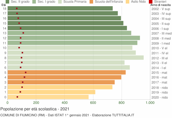 Grafico Popolazione in età scolastica - Fiumicino 2021