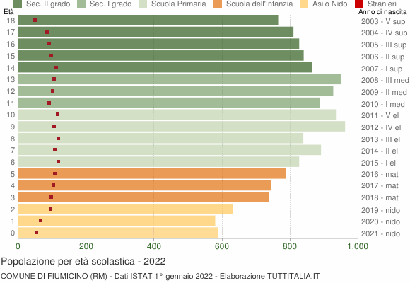 Grafico Popolazione in età scolastica - Fiumicino 2022