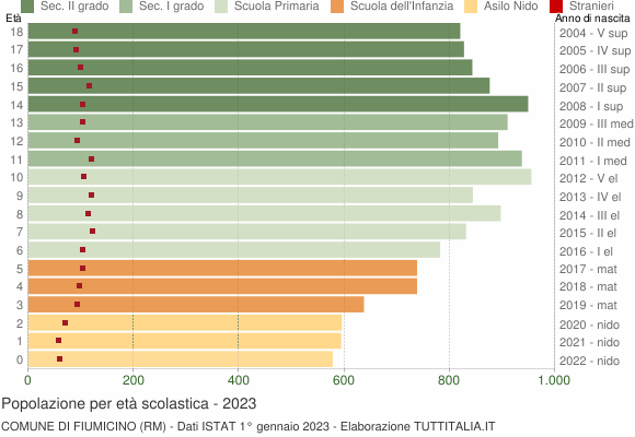 Grafico Popolazione in età scolastica - Fiumicino 2023