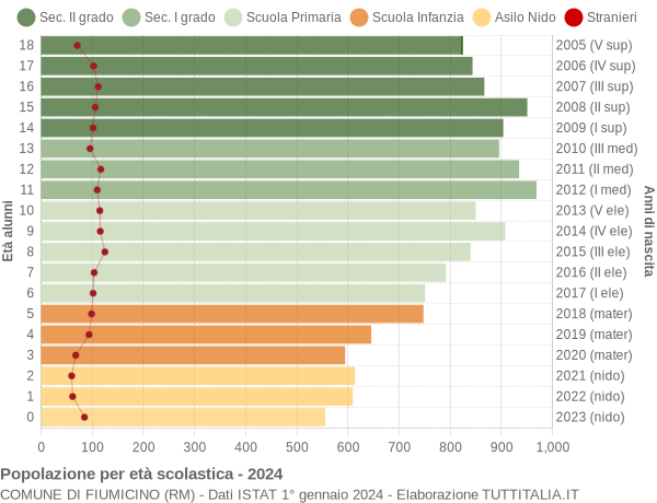 Grafico Popolazione in età scolastica - Fiumicino 2024