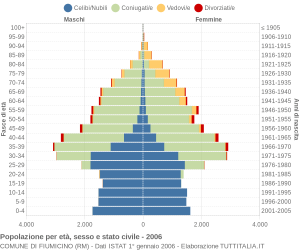 Grafico Popolazione per età, sesso e stato civile Comune di Fiumicino (RM)