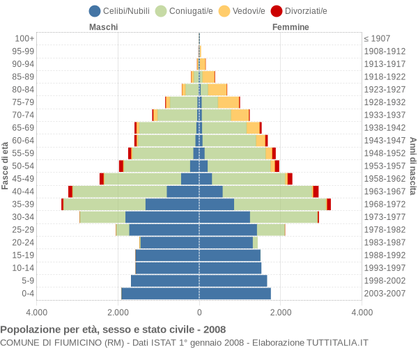 Grafico Popolazione per età, sesso e stato civile Comune di Fiumicino (RM)