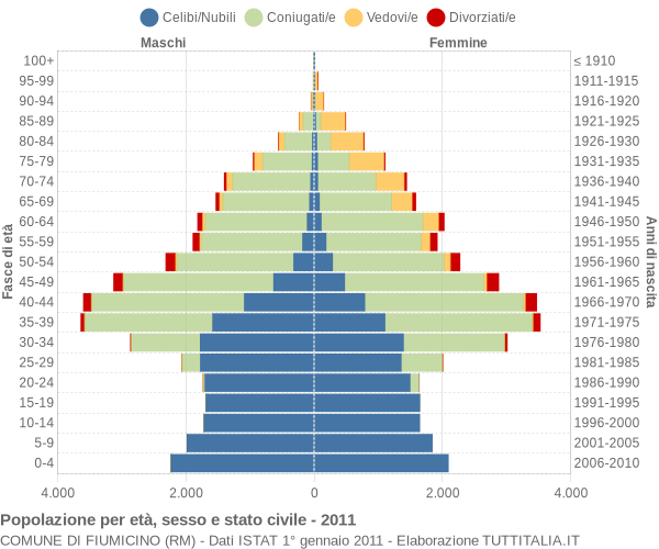 Grafico Popolazione per età, sesso e stato civile Comune di Fiumicino (RM)