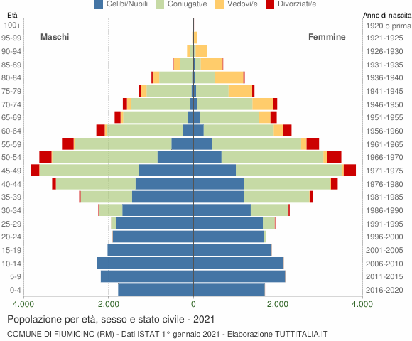 Grafico Popolazione per età, sesso e stato civile Comune di Fiumicino (RM)