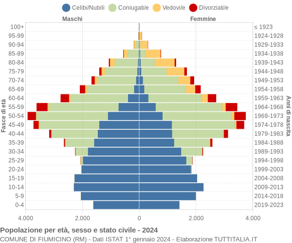 Grafico Popolazione per età, sesso e stato civile Comune di Fiumicino (RM)