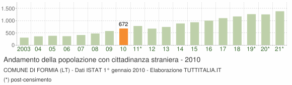Grafico andamento popolazione stranieri Comune di Formia (LT)