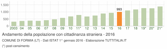 Grafico andamento popolazione stranieri Comune di Formia (LT)
