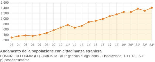 Andamento popolazione stranieri Comune di Formia (LT)