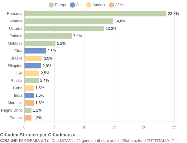 Grafico cittadinanza stranieri - Formia 2015