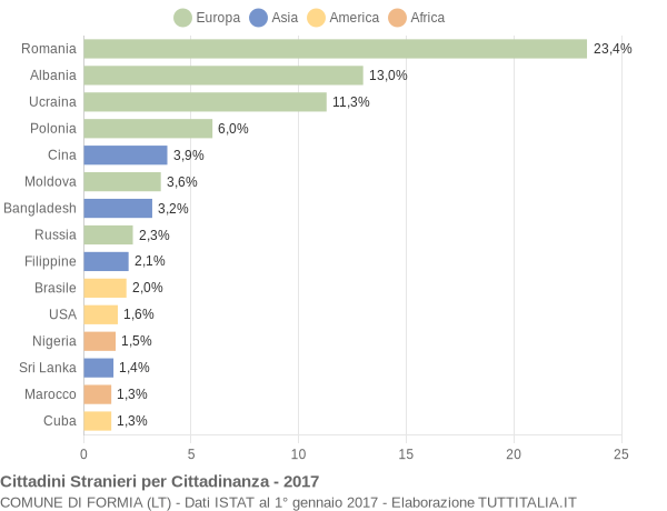 Grafico cittadinanza stranieri - Formia 2017