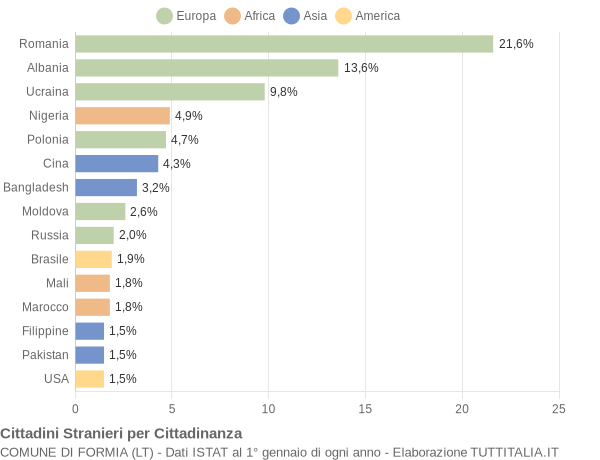 Grafico cittadinanza stranieri - Formia 2020