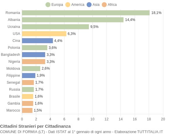 Grafico cittadinanza stranieri - Formia 2021