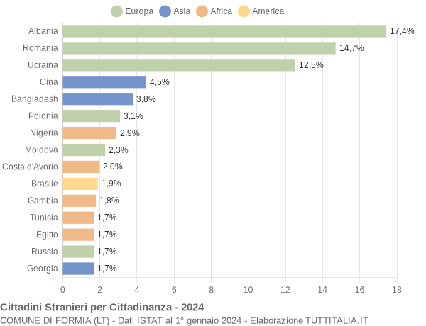 Grafico cittadinanza stranieri - Formia 2024