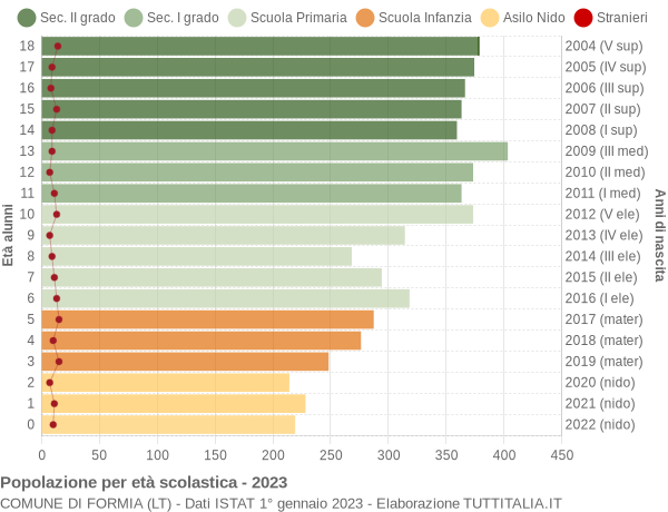 Grafico Popolazione in età scolastica - Formia 2023